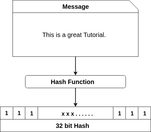 string hash functions